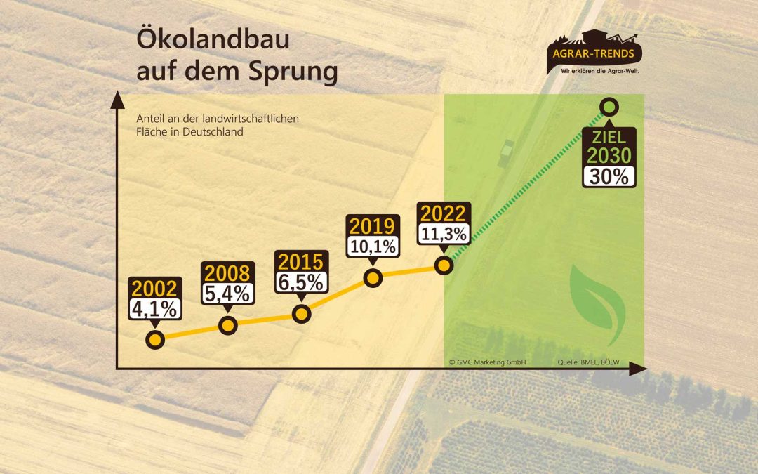 Herausforderung Ökolandbau – Neuer Blog-Beitrag auf Agrar-Trends